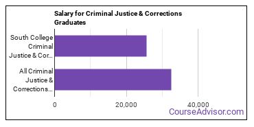 Median earnings by years after graduation for Criminal Justice & Corrections at South College