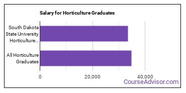 Median earnings by years after graduation for Horticulture at South Dakota State University