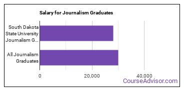 Median earnings by years after graduation for Journalism at South Dakota State University