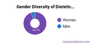 South Dakota State University gender breakdown of Dietetics & Nutrition Services Bachelor's degree recipients