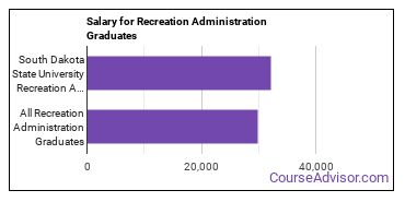 Median earnings by years after graduation for Recreation Administration at South Dakota State University