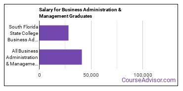Median earnings by years after graduation for Business Administration & Management at South Florida State College