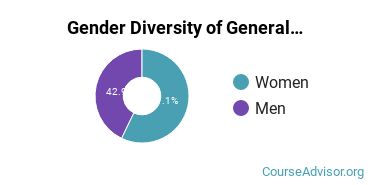 South Plains College gender breakdown of General Music Associate's degree recipients
