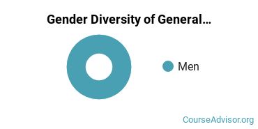 South Texas College gender breakdown of General Physics Associate's degree recipients