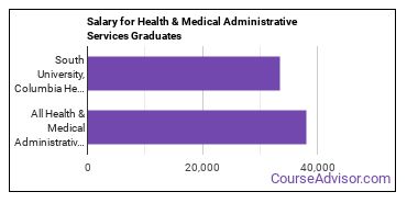 Median earnings by years after graduation for Health/Medical Admin Services at South University-Columbia