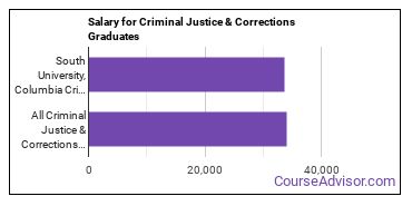 Median earnings by years after graduation for Criminal Justice & Corrections at South University-Columbia