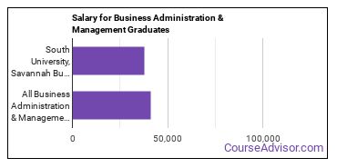 Median earnings by years after graduation for Business Administration & Management at South University-Savannah