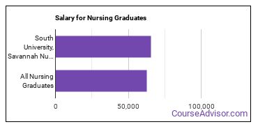 Median earnings by years after graduation for Nursing at South University-Savannah