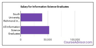 Median earnings by years after graduation for Information Science at South University-Richmond