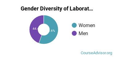 Southeast Community College Area gender breakdown of Laboratory Technician Associate's degree recipients