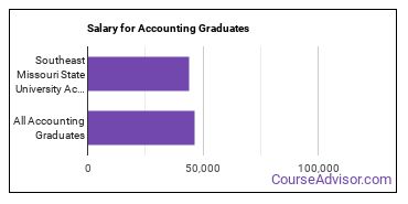 Median earnings by years after graduation for Accounting at Southeast Missouri State University