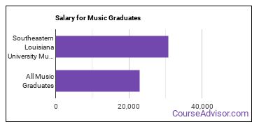 Median earnings by years after graduation for Music at Southeastern Louisiana University