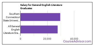Median earnings by years after graduation for General English Literature at Southern Connecticut State University