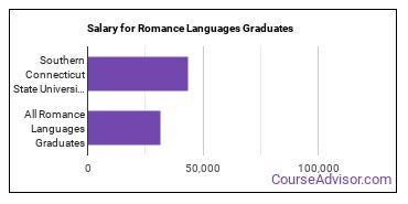 Median earnings by years after graduation for Romance Languages at Southern Connecticut State University