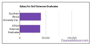 Median earnings by years after graduation for Soil Sciences at Southern Illinois University-Carbondale
