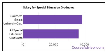 Median earnings by years after graduation for Special Education at Southern Illinois University-Carbondale