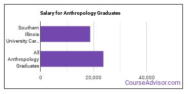 Median earnings by years after graduation for Anthropology at Southern Illinois University-Carbondale