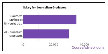 Median earnings by years after graduation for Journalism at Southern Methodist University