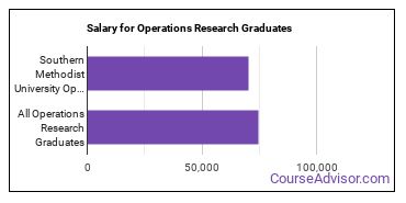 Median earnings by years after graduation for Operations Research at Southern Methodist University