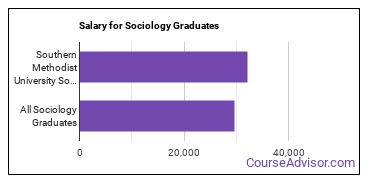 Median earnings by years after graduation for Sociology at Southern Methodist University