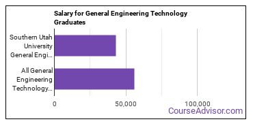 Median earnings by years after graduation for General Engineering Technology at Southern Utah University
