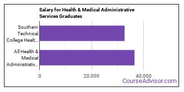 Median earnings by years after graduation for Health/Medical Admin Services at Southern Technical College