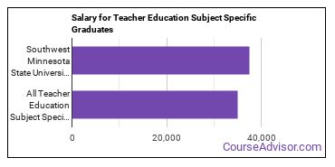 Median earnings by years after graduation for Teacher Education Subject Specific at Southwest Minnesota State University