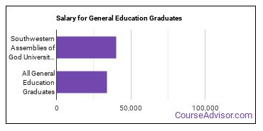 Median earnings by years after graduation for General Education at Nelson University