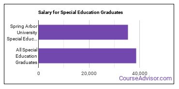 Median earnings by years after graduation for Special Education at Spring Arbor University