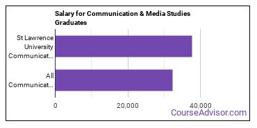 Median earnings by years after graduation for Communication & Media Studies at St Lawrence University