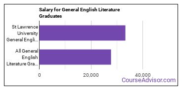 Median earnings by years after graduation for General English Literature at St Lawrence University