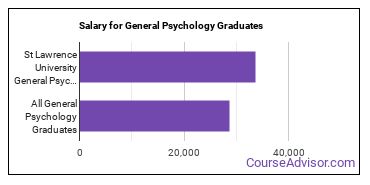 Median earnings by years after graduation for General Psychology at St Lawrence University