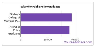 Median earnings by years after graduation for Public Policy at St. Mary's College of Maryland