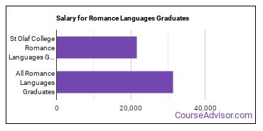 Median earnings by years after graduation for Romance Languages at St Olaf College