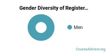 Stanbridge University gender breakdown of Registered Nursing Master's degree recipients