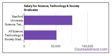 Median earnings by years after graduation for Science, Technology & Society at Stanford University