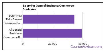 Median earnings by years after graduation for Business & Commerce at State University of New York at New Paltz