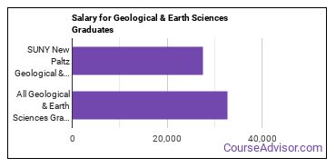 Median earnings by years after graduation for Geological & Earth Sciences at State University of New York at New Paltz