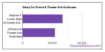 Median earnings by years after graduation for Drama & Theater Arts at Stephen F Austin State University