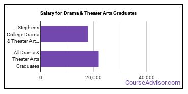 Median earnings by years after graduation for Drama & Theater Arts at Stephens College