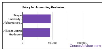 Median earnings by years after graduation for Accounting at Strayer University-Alabama