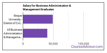 Median earnings by years after graduation for Business Administration & Management at Strayer University-District of Columbia