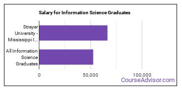 Median earnings by years after graduation for Information Science at Strayer University-Mississippi
