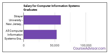 Median earnings by years after graduation for Computer Information Systems at Strayer University-New Jersey