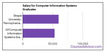 Median earnings by years after graduation for Computer Information Systems at Strayer University-Pennsylvania