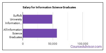 Median earnings by years after graduation for Information Science at Suffolk University