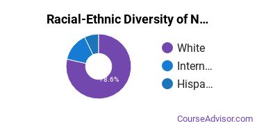 Racial-Ethnic Diversity of Natural Resources & Conservation Majors at Sul Ross State University