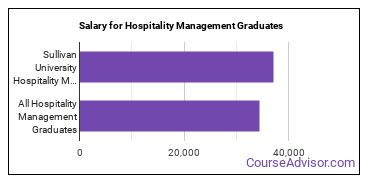 Median earnings by years after graduation for Hospitality Management at Sullivan University