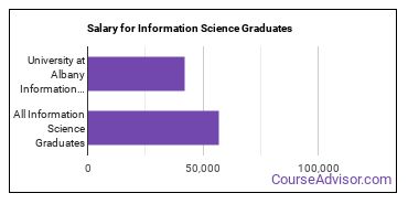 Median earnings by years after graduation for Information Science at University at Albany