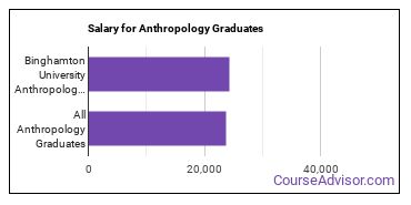 Median earnings by years after graduation for Anthropology at Binghamton University